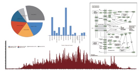 Example of 4D proteomics analysis output and data visualization. 