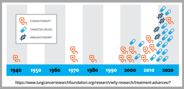 Graph showing lung cancer drug advancements through the years