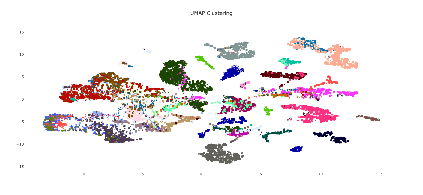 T-SNE graph - UMAP Clustering