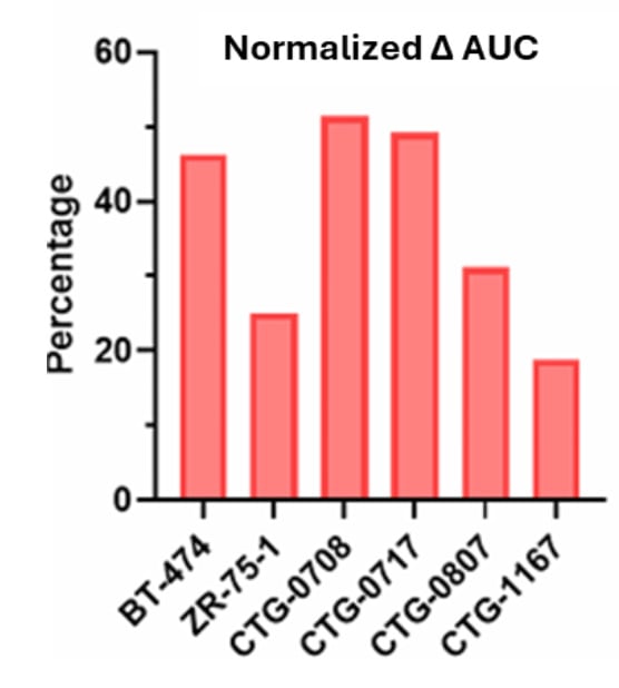 Clinically Relevant 3D Tumor Models for HER2-Targeted ADC Development